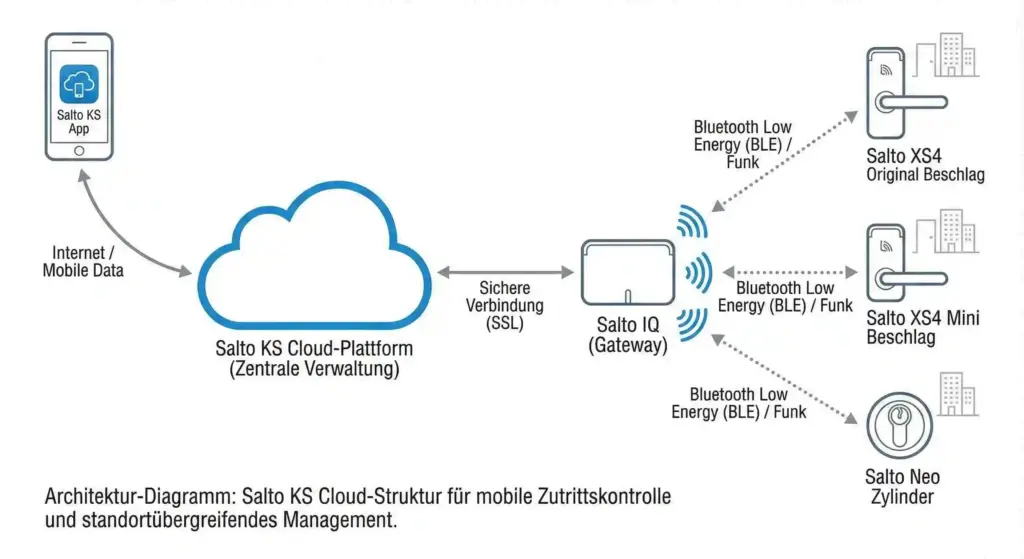 Salto-KS-Architektur